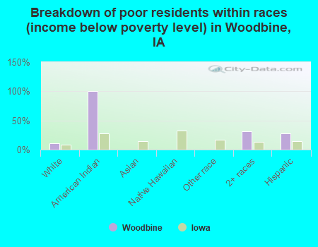 Breakdown of poor residents within races (income below poverty level) in Woodbine, IA