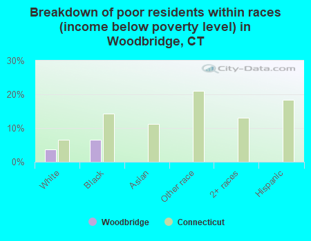 Breakdown of poor residents within races (income below poverty level) in Woodbridge, CT