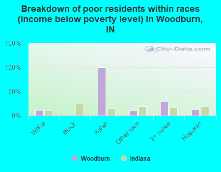 Breakdown of poor residents within races (income below poverty level) in Woodburn, IN
