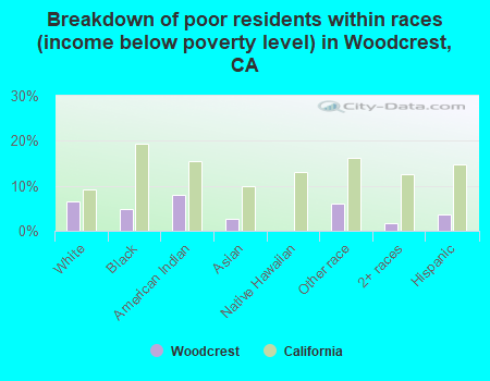 Breakdown of poor residents within races (income below poverty level) in Woodcrest, CA