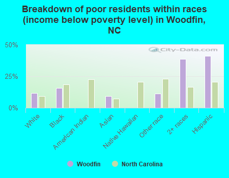 Breakdown of poor residents within races (income below poverty level) in Woodfin, NC