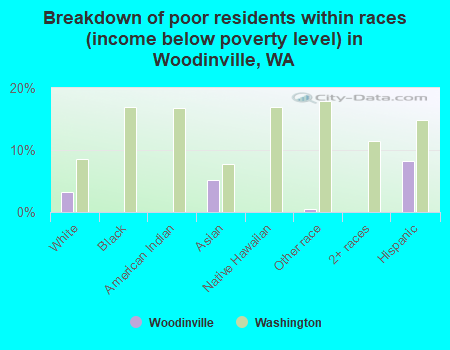 Breakdown of poor residents within races (income below poverty level) in Woodinville, WA