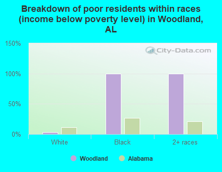 Breakdown of poor residents within races (income below poverty level) in Woodland, AL