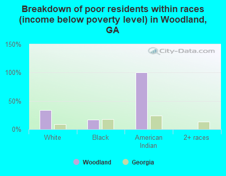 Breakdown of poor residents within races (income below poverty level) in Woodland, GA