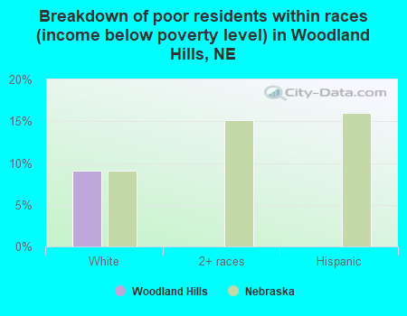Breakdown of poor residents within races (income below poverty level) in Woodland Hills, NE