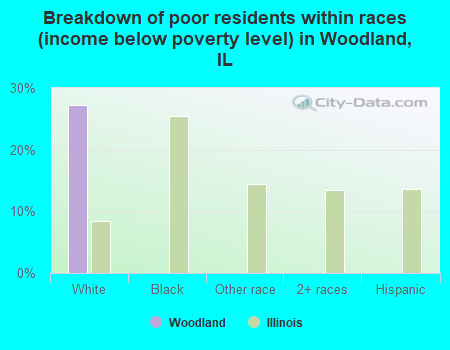 Breakdown of poor residents within races (income below poverty level) in Woodland, IL