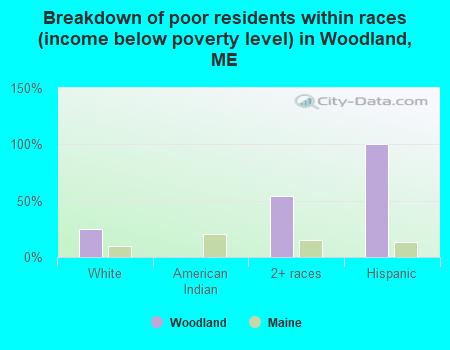 Breakdown of poor residents within races (income below poverty level) in Woodland, ME
