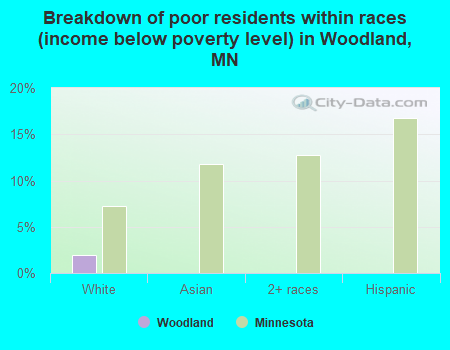 Breakdown of poor residents within races (income below poverty level) in Woodland, MN