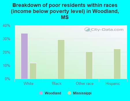 Breakdown of poor residents within races (income below poverty level) in Woodland, MS