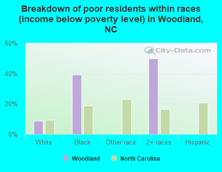 Breakdown of poor residents within races (income below poverty level) in Woodland, NC