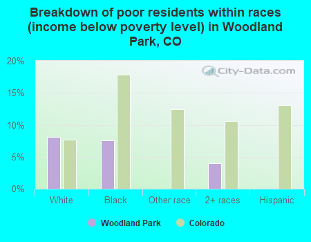 Breakdown of poor residents within races (income below poverty level) in Woodland Park, CO