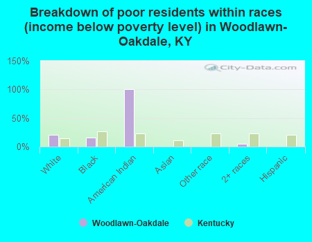 Breakdown of poor residents within races (income below poverty level) in Woodlawn-Oakdale, KY