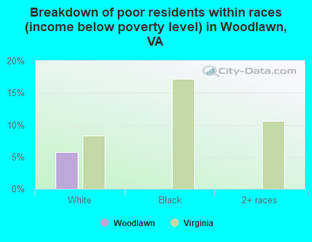 Breakdown of poor residents within races (income below poverty level) in Woodlawn, VA