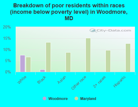 Breakdown of poor residents within races (income below poverty level) in Woodmore, MD