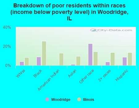 Breakdown of poor residents within races (income below poverty level) in Woodridge, IL