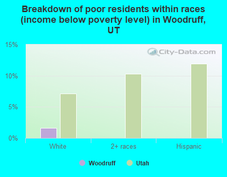 Breakdown of poor residents within races (income below poverty level) in Woodruff, UT