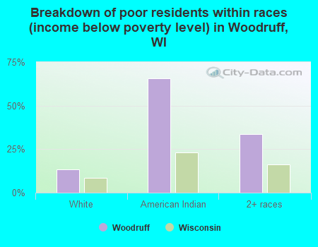 Breakdown of poor residents within races (income below poverty level) in Woodruff, WI