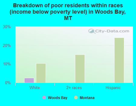 Breakdown of poor residents within races (income below poverty level) in Woods Bay, MT