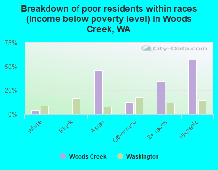 Breakdown of poor residents within races (income below poverty level) in Woods Creek, WA