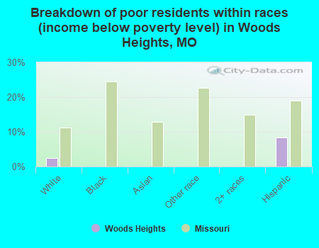 Breakdown of poor residents within races (income below poverty level) in Woods Heights, MO