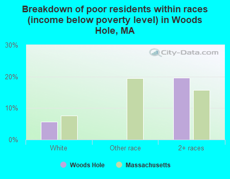 Breakdown of poor residents within races (income below poverty level) in Woods Hole, MA
