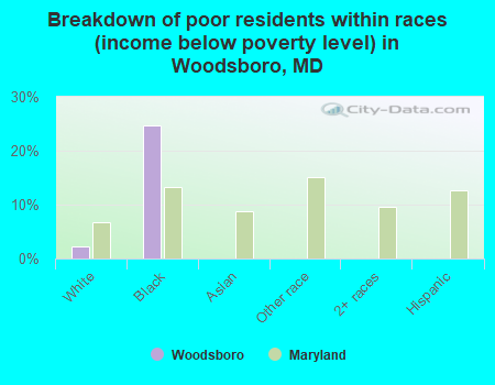 Breakdown of poor residents within races (income below poverty level) in Woodsboro, MD