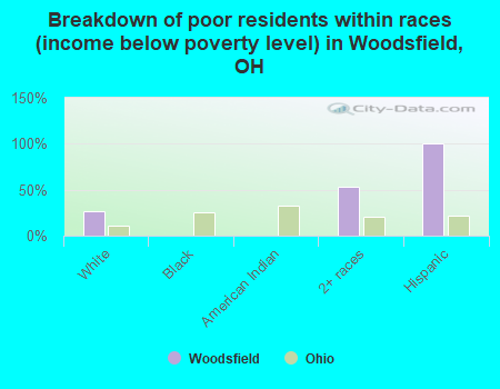 Breakdown of poor residents within races (income below poverty level) in Woodsfield, OH