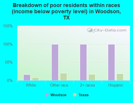 Breakdown of poor residents within races (income below poverty level) in Woodson, TX