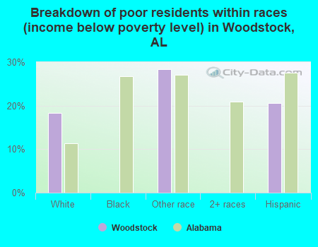 Breakdown of poor residents within races (income below poverty level) in Woodstock, AL