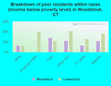 Breakdown of poor residents within races (income below poverty level) in Woodstock, CT