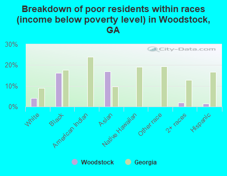Breakdown of poor residents within races (income below poverty level) in Woodstock, GA