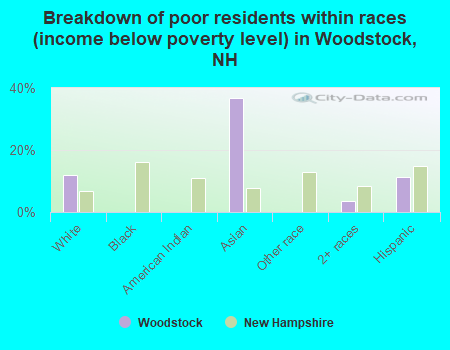 Breakdown of poor residents within races (income below poverty level) in Woodstock, NH
