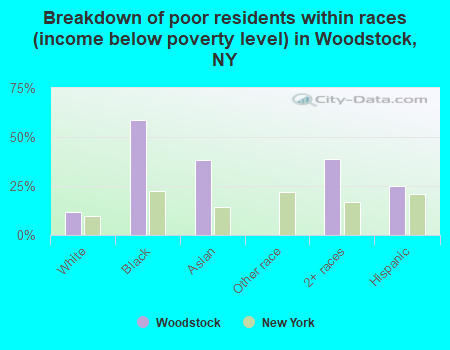 Breakdown of poor residents within races (income below poverty level) in Woodstock, NY
