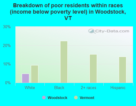 Breakdown of poor residents within races (income below poverty level) in Woodstock, VT