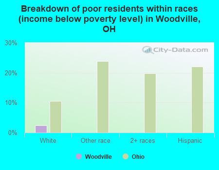 Breakdown of poor residents within races (income below poverty level) in Woodville, OH