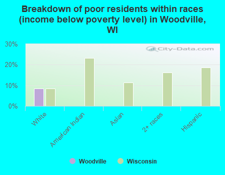 Breakdown of poor residents within races (income below poverty level) in Woodville, WI