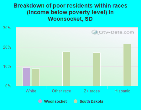Breakdown of poor residents within races (income below poverty level) in Woonsocket, SD