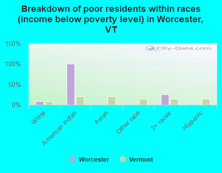 Breakdown of poor residents within races (income below poverty level) in Worcester, VT