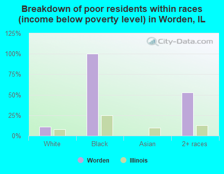 Breakdown of poor residents within races (income below poverty level) in Worden, IL