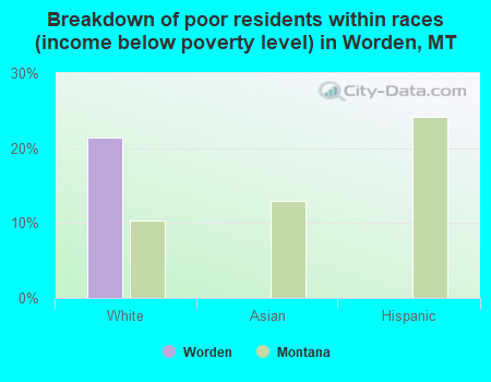 Breakdown of poor residents within races (income below poverty level) in Worden, MT