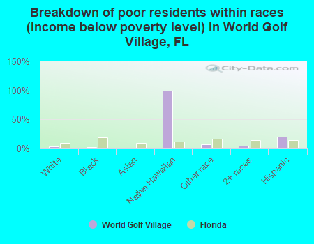 Breakdown of poor residents within races (income below poverty level) in World Golf Village, FL