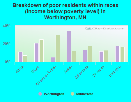 Breakdown of poor residents within races (income below poverty level) in Worthington, MN