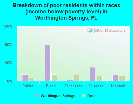 Breakdown of poor residents within races (income below poverty level) in Worthington Springs, FL