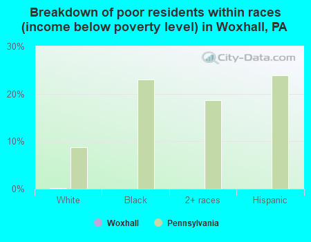 Breakdown of poor residents within races (income below poverty level) in Woxhall, PA