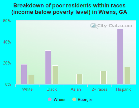 Breakdown of poor residents within races (income below poverty level) in Wrens, GA
