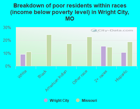 Breakdown of poor residents within races (income below poverty level) in Wright City, MO