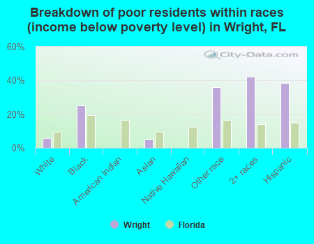 Breakdown of poor residents within races (income below poverty level) in Wright, FL