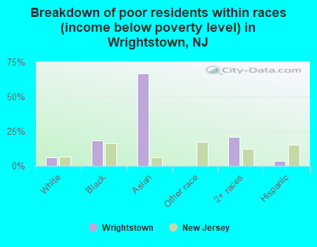 Breakdown of poor residents within races (income below poverty level) in Wrightstown, NJ