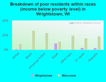 Breakdown of poor residents within races (income below poverty level) in Wrightstown, WI