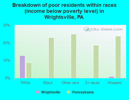 Breakdown of poor residents within races (income below poverty level) in Wrightsville, PA